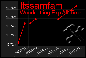 Total Graph of Itssamfam