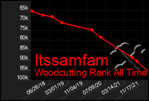 Total Graph of Itssamfam