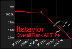 Total Graph of Itstaylor