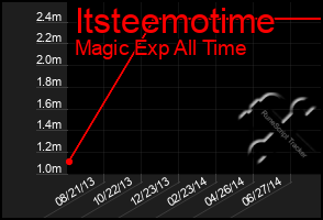 Total Graph of Itsteemotime