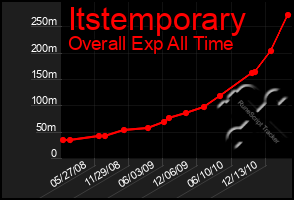 Total Graph of Itstemporary