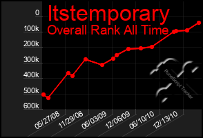 Total Graph of Itstemporary