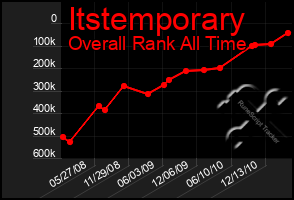 Total Graph of Itstemporary