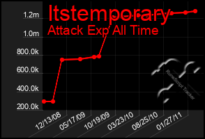 Total Graph of Itstemporary