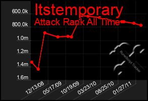 Total Graph of Itstemporary