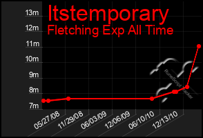 Total Graph of Itstemporary