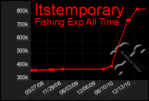 Total Graph of Itstemporary