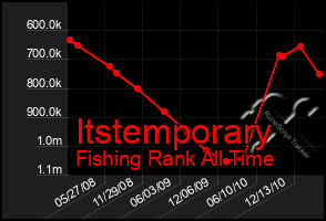 Total Graph of Itstemporary