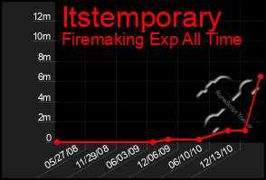 Total Graph of Itstemporary