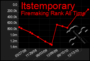 Total Graph of Itstemporary