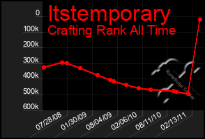 Total Graph of Itstemporary