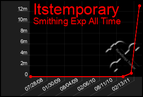 Total Graph of Itstemporary