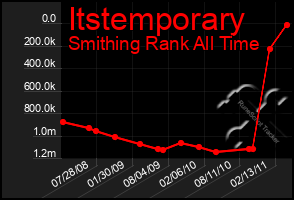 Total Graph of Itstemporary