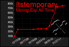 Total Graph of Itstemporary