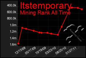 Total Graph of Itstemporary