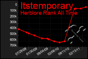 Total Graph of Itstemporary