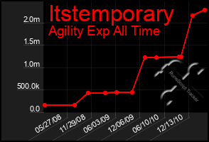 Total Graph of Itstemporary