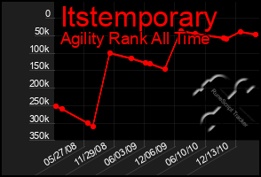 Total Graph of Itstemporary