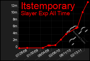 Total Graph of Itstemporary