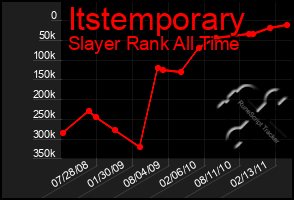 Total Graph of Itstemporary