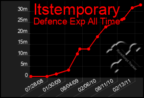 Total Graph of Itstemporary