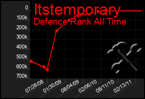 Total Graph of Itstemporary