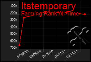 Total Graph of Itstemporary