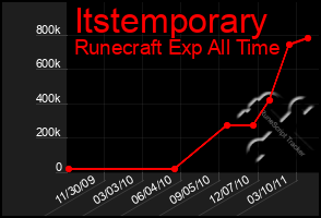 Total Graph of Itstemporary