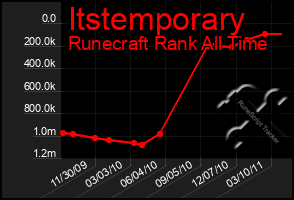 Total Graph of Itstemporary