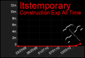 Total Graph of Itstemporary