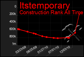 Total Graph of Itstemporary