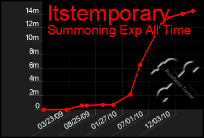 Total Graph of Itstemporary