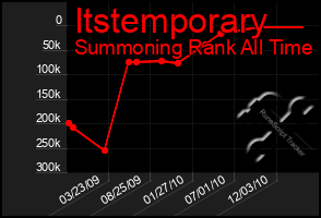 Total Graph of Itstemporary