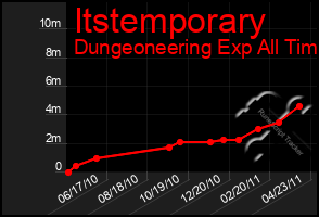 Total Graph of Itstemporary