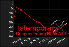 Total Graph of Itstemporary