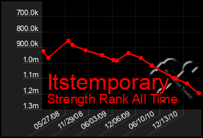 Total Graph of Itstemporary