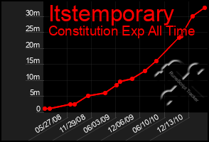 Total Graph of Itstemporary