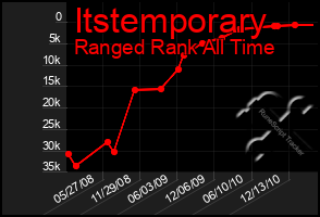 Total Graph of Itstemporary