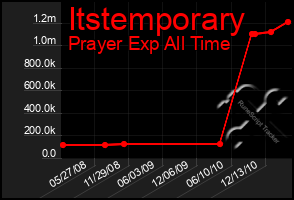 Total Graph of Itstemporary