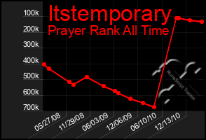 Total Graph of Itstemporary