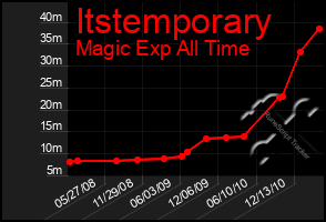 Total Graph of Itstemporary