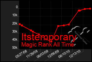 Total Graph of Itstemporary