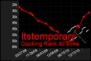 Total Graph of Itstemporary