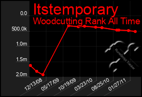 Total Graph of Itstemporary