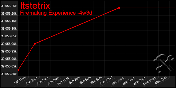 Last 31 Days Graph of Itstetrix
