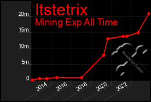 Total Graph of Itstetrix
