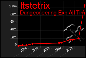Total Graph of Itstetrix