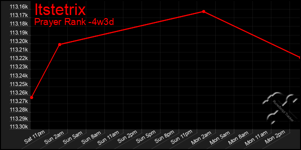 Last 31 Days Graph of Itstetrix