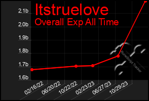 Total Graph of Itstruelove