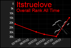 Total Graph of Itstruelove